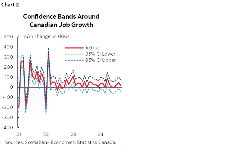 Chart 2: Confidence Bands Around Canadian Job Growth