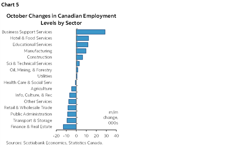 Chart 5: October Changes in Canadian Employment Levels by Sector