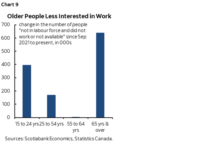 Chart 9: Older People Less Interested in Work