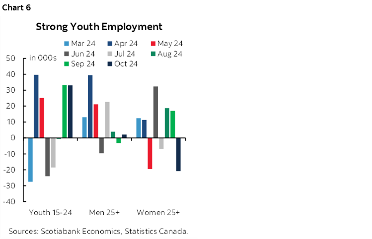 Chart 6: Strong Youth Employment