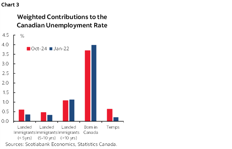Chart 3: Weighted Contributions to the Canadian Unemployment Rate