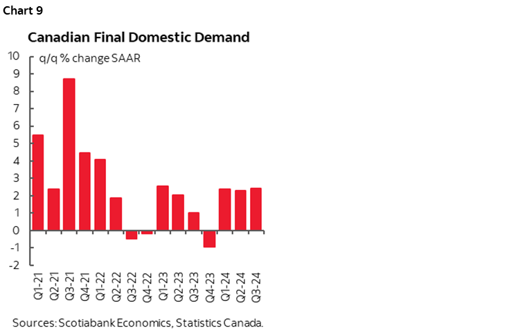 Chart 9: Canadian Final Domestic Demand