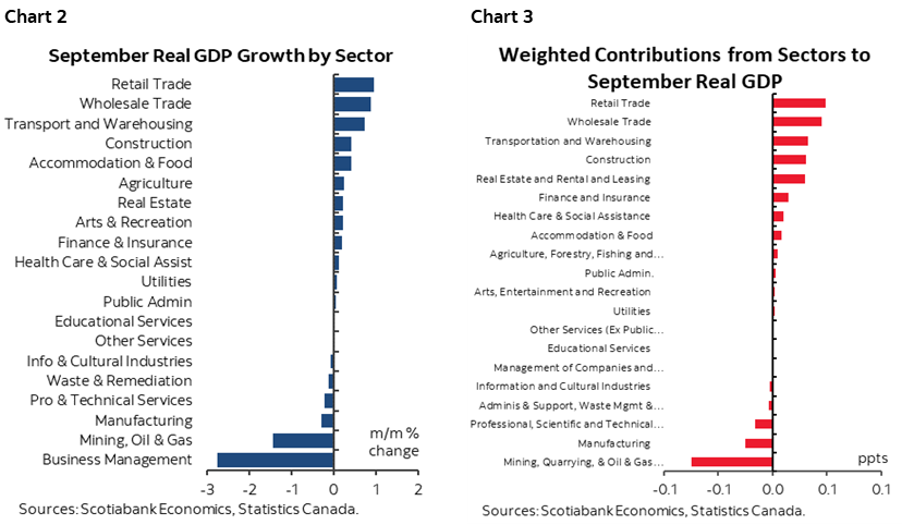 Chart 2: September Real GDP Growth by Sector; Chart 3: Weighted Contributions from Sectors to September Real GDP
