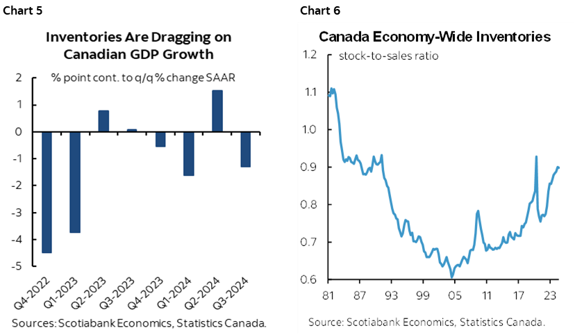 Chart 5: Inventories Are Dragging on Canadian GDP Growth; Chart 6: Canada Economy-Wide Inventories