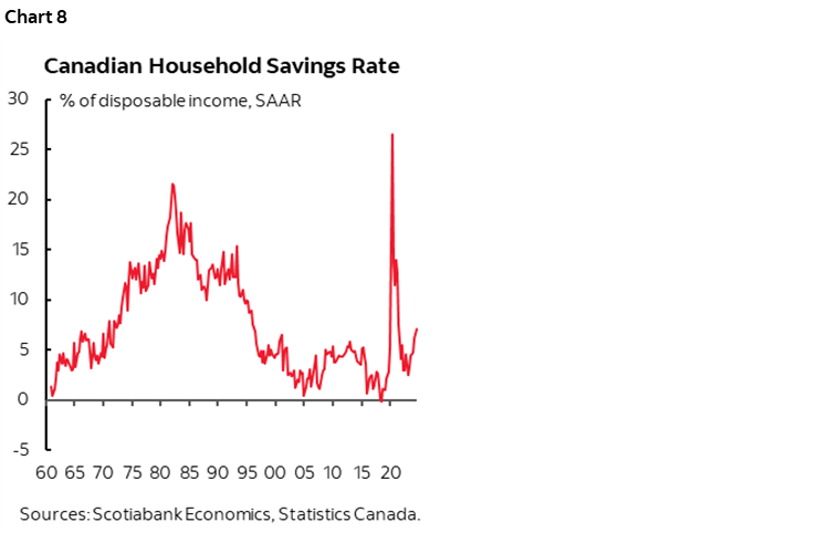 Chart 8: Canadian Household Savings Rate