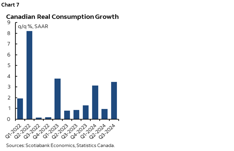 Chart 7: Canadian Real Consumption Growth