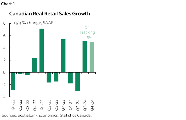 Chart 1: Canadian Real Retail Sales Growth