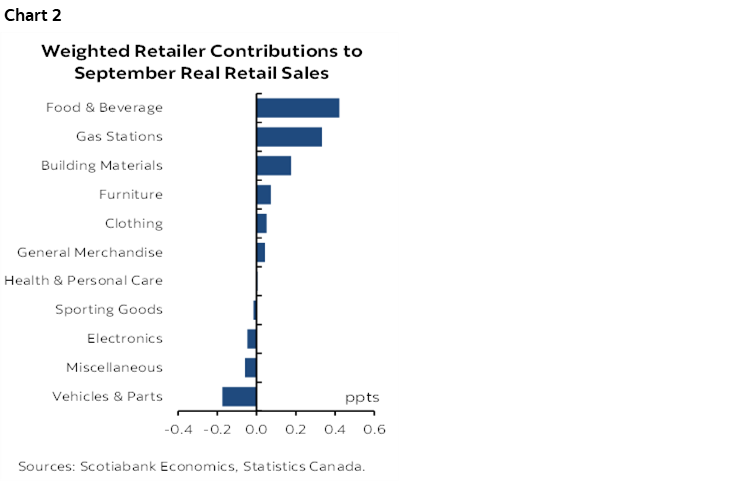 Chart 2: Weighted Retailer Contributions to September Real Retail Sales