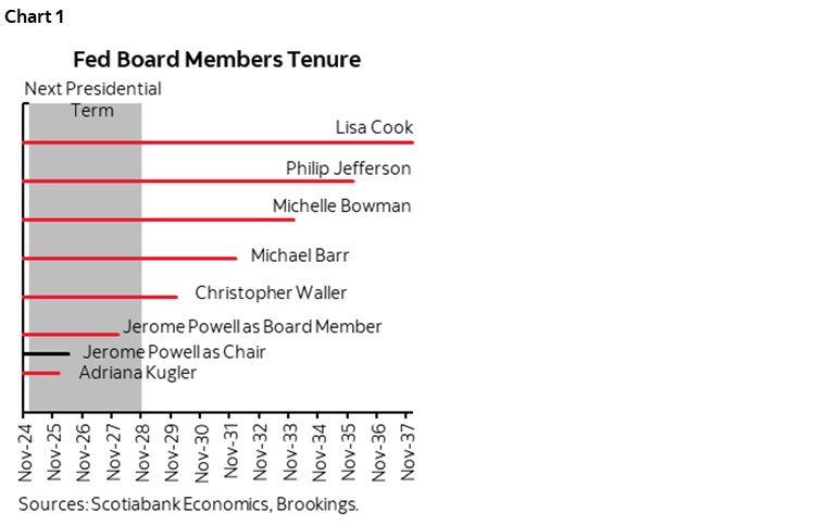 Chart 1: Fed Board Members Tenure