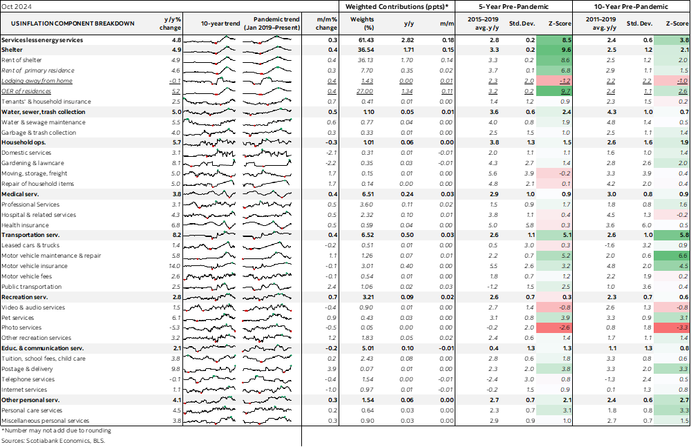 Table: US Inflation Component Breakdown