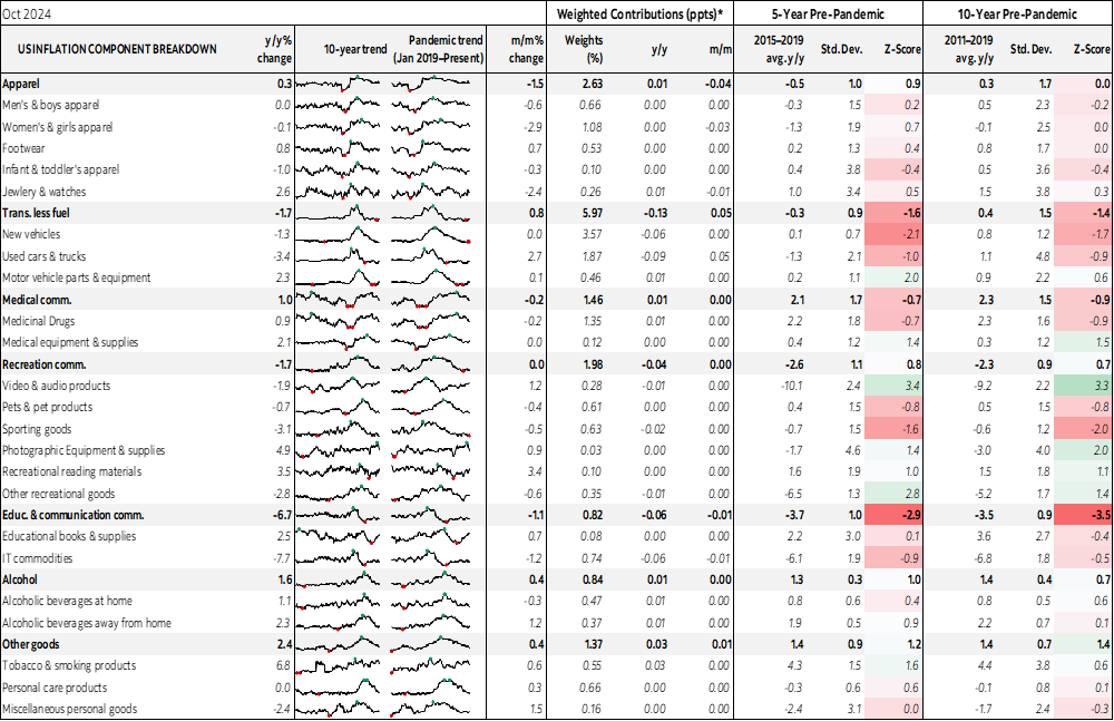 Table: US Inflation Component Breakdown