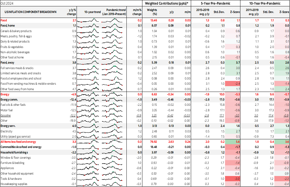 Table: US Inflation Component Breakdown
