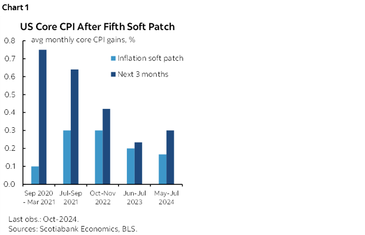 Chart 1: US Core CPI After Fifth Soft Patch 