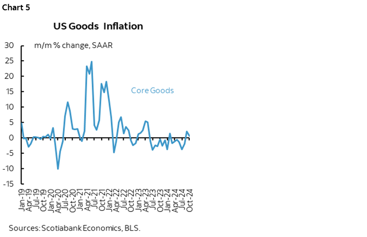 Chart 5: US Goods Inflation 