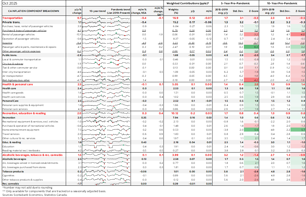 Table: Canadian Inflation Component Breakdown