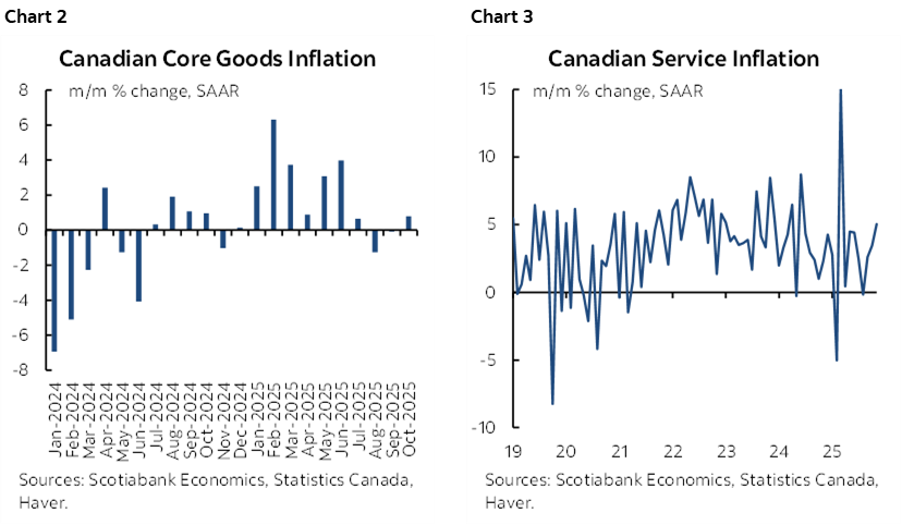 Chart 2: Canadian Core Goods Inflation; Chart 3: Canadian Service Inflation