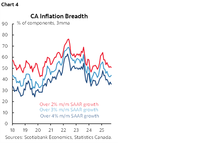 Chart 4: CA Inflation Breadth