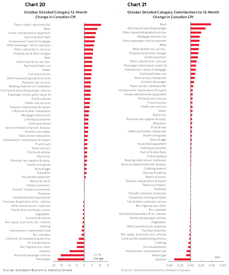 Chart 20: October Detailed Category 12-Month Change in Canadian CPI; Chart 21: October Detailed Category Contributions to 12-Month Change in Canadian CPI 