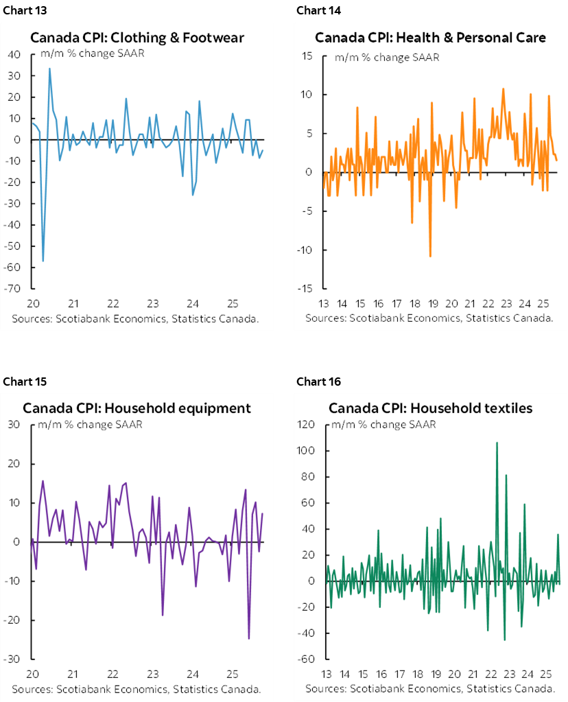 Chart 13: Canada CPI: Clothing & Footwear; Chart 14: Canada CPI: Health & Personal Care; Chart 15: Canada CPI: Household equipment; Chart 16: Canada CPI: Household textiles  