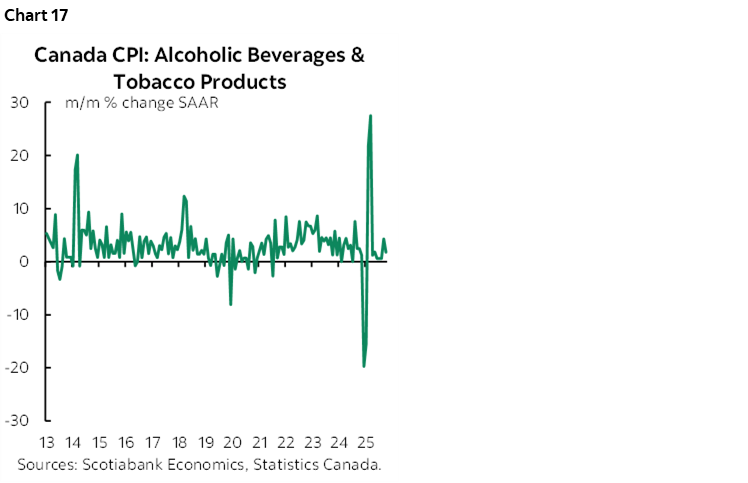 Chart 17: Canada CPI: Alcoholic Beverages & Tobacco Products
