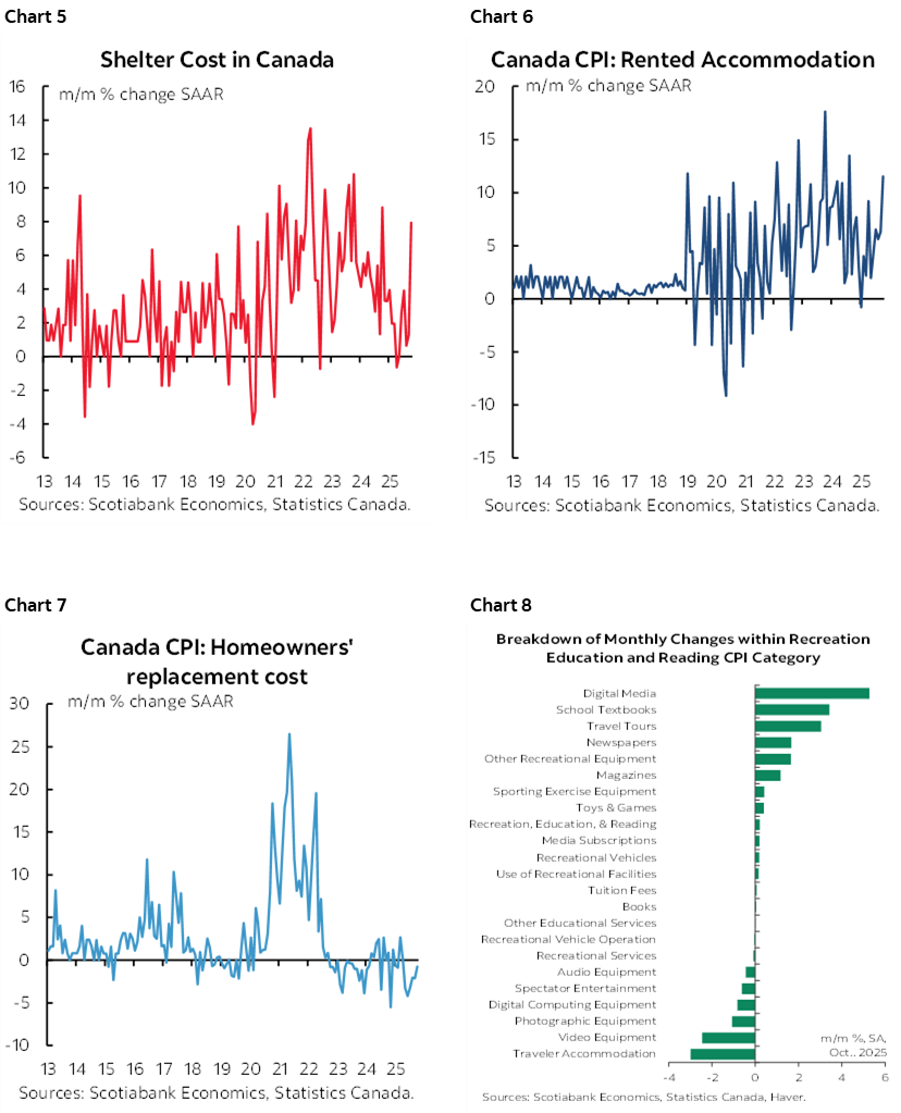 Chart 5: Shelter Cost in Canada; Chart 6: Canada CPI: Rented Accommodation; Chart 7: Canada CPI: Homeowners' replacement cost; Chart 8: reakdown of Monthly Changes within Recreation Education and Reading CPI Category   