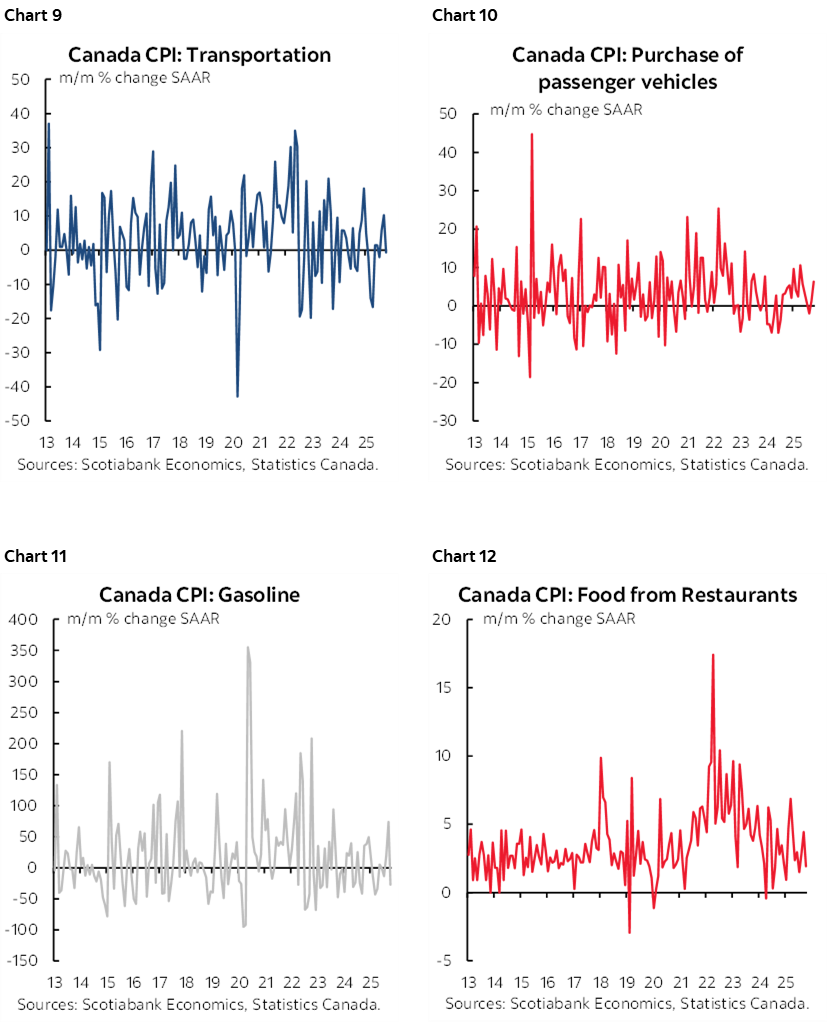 Chart 9: Canada CPI: Transportation; Chart 10: Canada CPI: Purchase of passenger vehicles; Chart 11: Canada CPI: Gasoline; Chart 12: Canada CPI: Food from Restaurants 