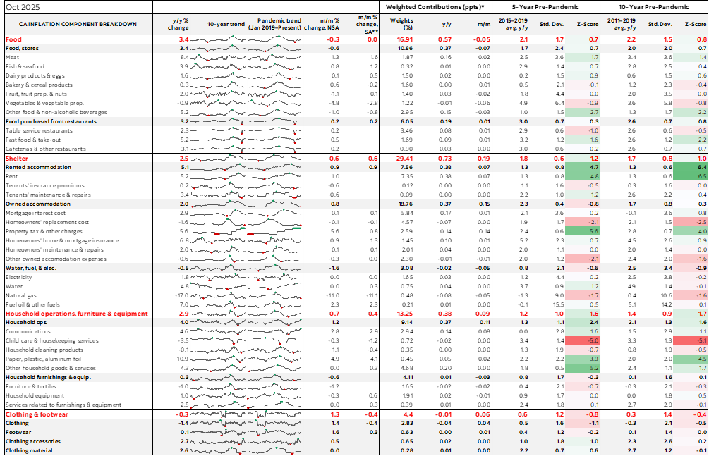 Table: Canadian Inflation Component Breakdown
