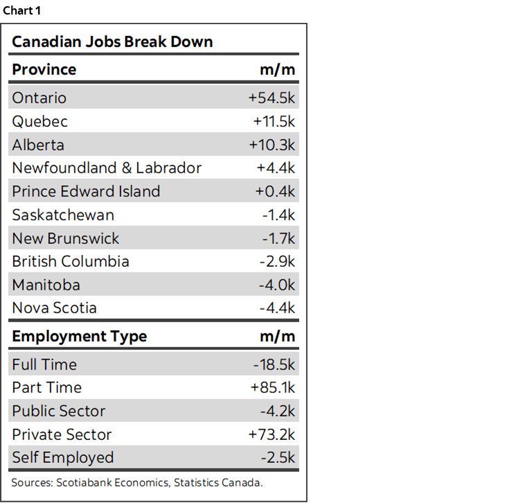 Chart 1: Canadian Jobs Break Down