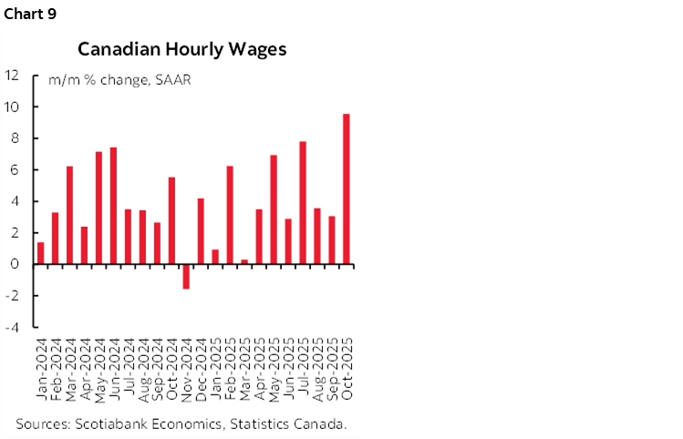 Chart 9: Canadian Hourly Wages