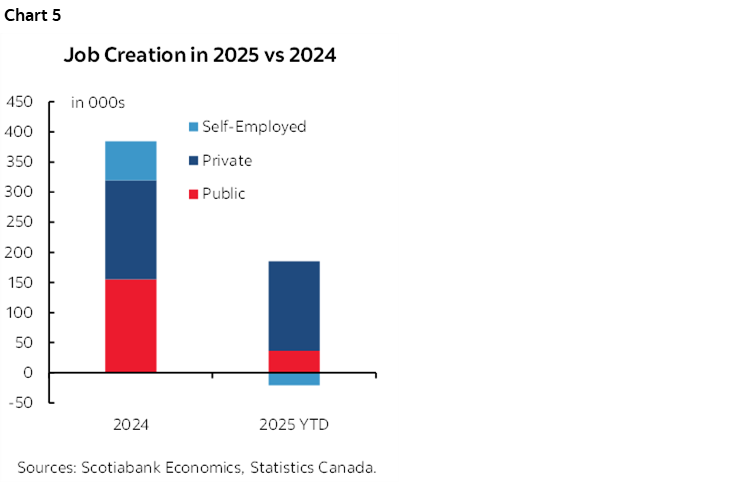 Chart 5: Job Creation in 2025 vs 2024