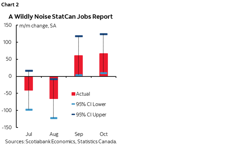 Chart 2: A Wildly Noise StatCan Jobs Report