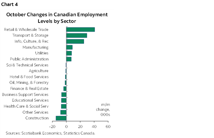 Chart 4: October Changes in Canadian Employment Levels by Sector
