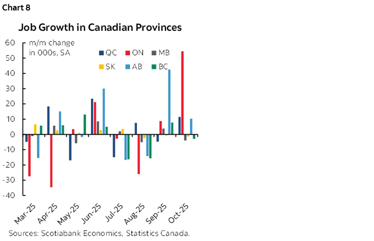 Chart 8: Job Growth in Canadian Provinces