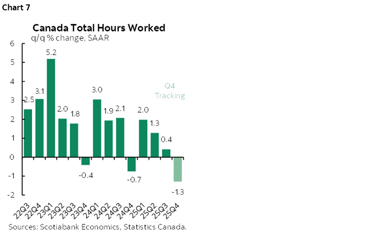 Chart 7: Canada Total Hours Worked