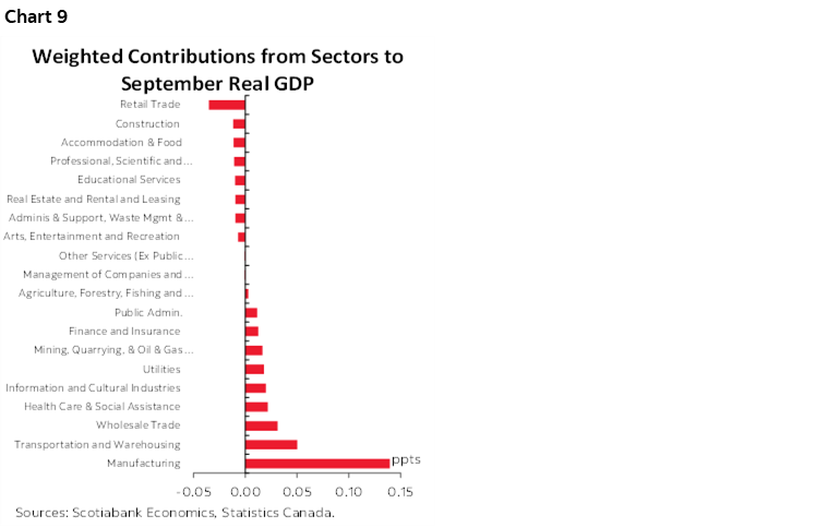 Chart 9: Weighted Contributions from Sectors to September Real GDP
