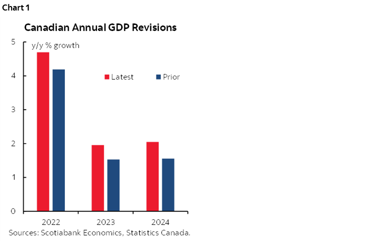 Chart 1: Canadian Annual GDP Revisions