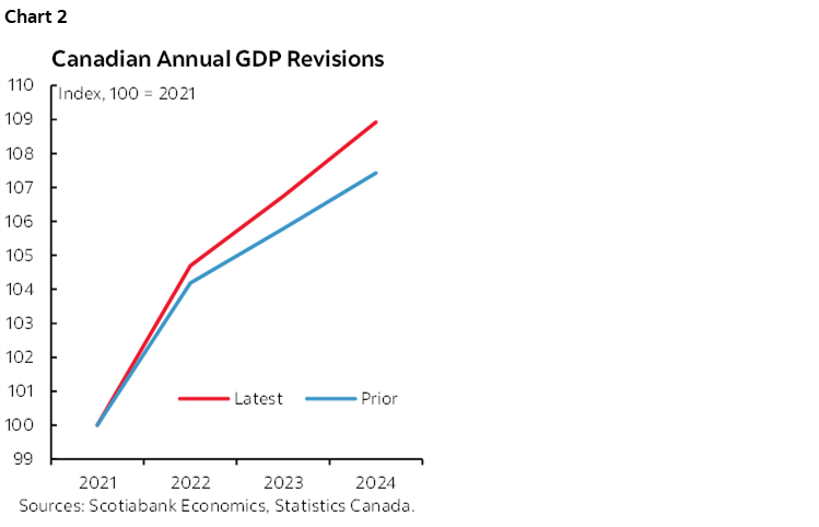 Chart 2: Canadian Annual GDP Revisions