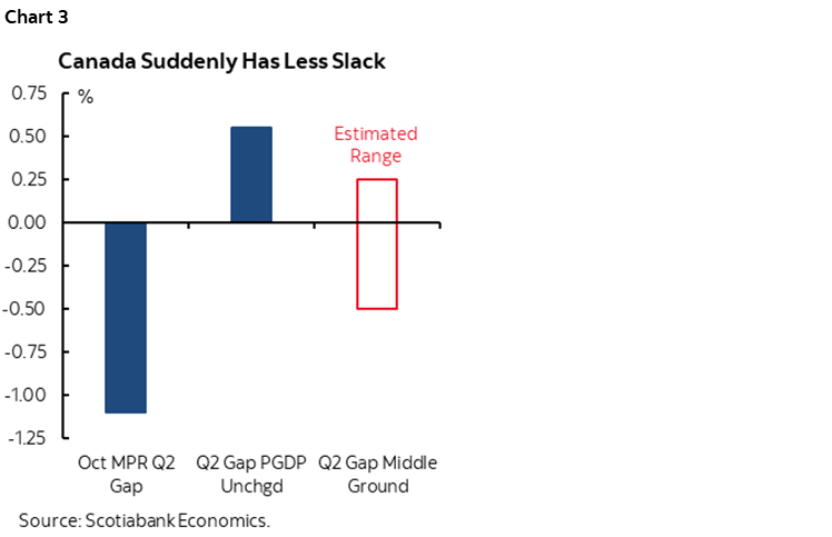 Chart 3: BoC's Output Gap Just Turned Positive
