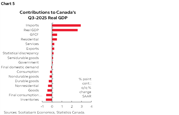 Chart 5: Contributions to Canada's Q3-2025 Real GDP