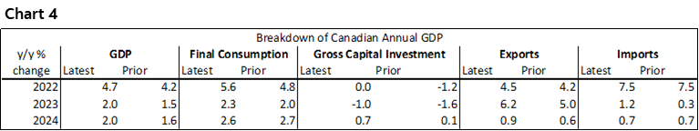 Chart 4: Breakdown of Canadian Annual GDP