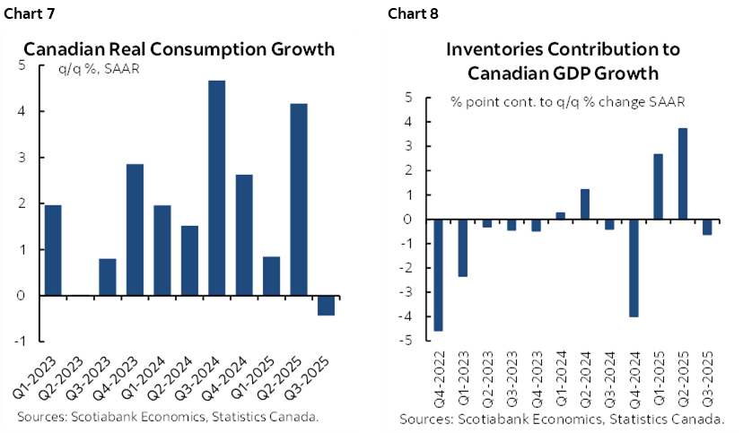 Chart 7: Canadian Real Consumption Growth; Chart 8: Inventories Contribution to Canadian GDP Growth