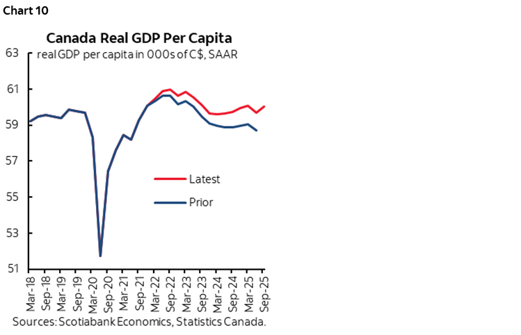 Chart 10: Canada Real GDP Per Capita