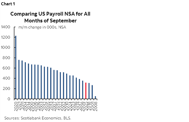 Chart 1: Comparing US Payroll NSA for All Months of September