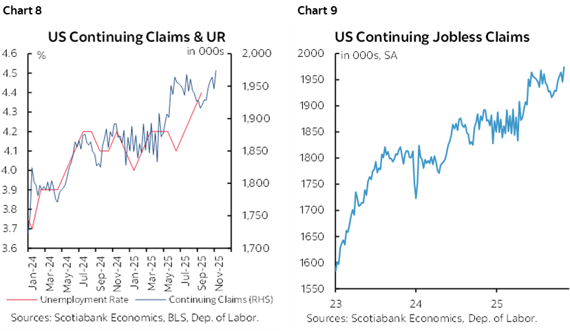 Chart 8: US Continuing Claims & UR; Chart 9: US Continuing Jobless Claims