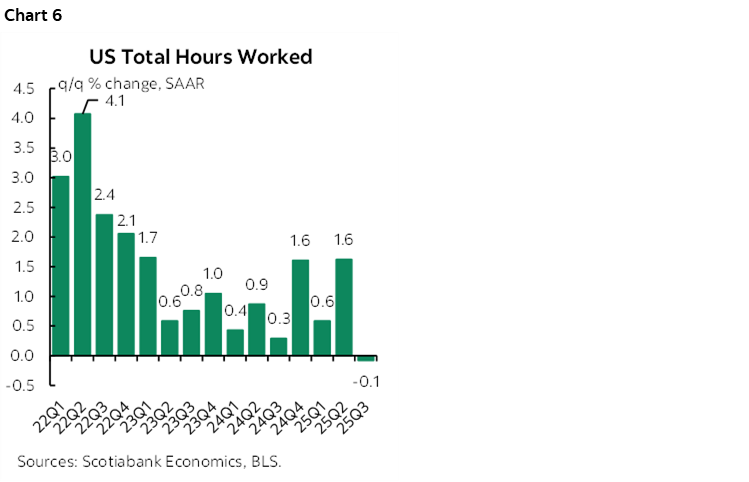 Chart 6: US Total Hours Worked