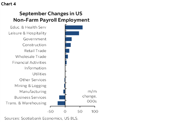 Chart 4: September Changes in US Non-Farm Payroll Employment