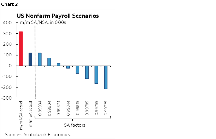 Chart 3: US Nonfarm Payroll Scenarios