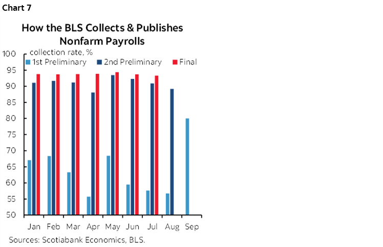 Chart 7: How the BLS Collects & Publishes Nonfarm Payrolls
