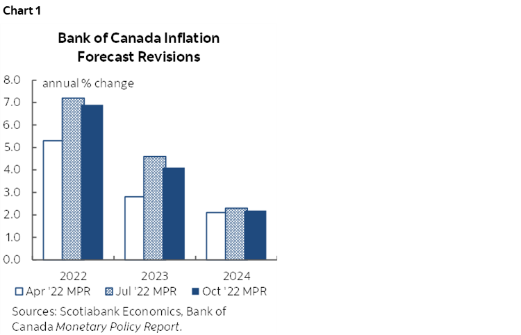 Chart 1: Bank of Canada Inflation Forecast Revisions