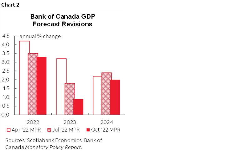 Chart 2: Bank of Canada GDP Forecast Revisions